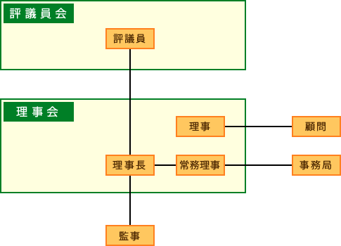 図：組織図