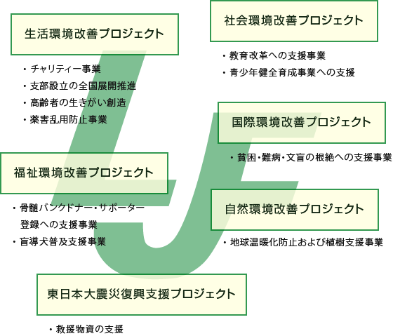 生活環境改善プロジェクト
チャリティー事業
支部設立の全国展開推進
高齢者の生きがい創造
薬害乱用防止事業

社会環境改善プロジェクト
教育改革への支援事業
青少年健全育成事業への支援

国際環境改善プロジェクト
貧困・難病・文盲の根絶への支援事業

福祉環境改善プロジェクト
骨髄バンクドナー・サポーター登録への支援事業
盲導犬普及支援事業

自然環境改善プロジェクト
地球温暖化防止および植樹支援事業

東日本大震災復興支援プロジェクト
救援物資の支援